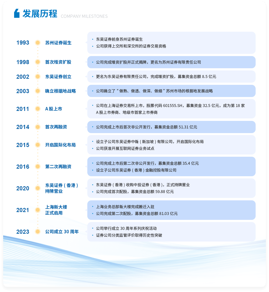 发展历程